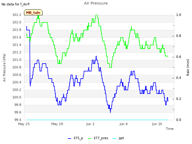 Explore the graph:Air Pressure in a new window