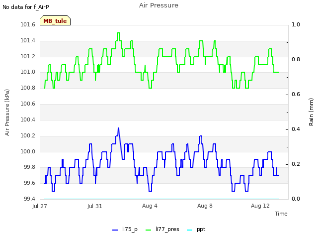 Explore the graph:Air Pressure in a new window