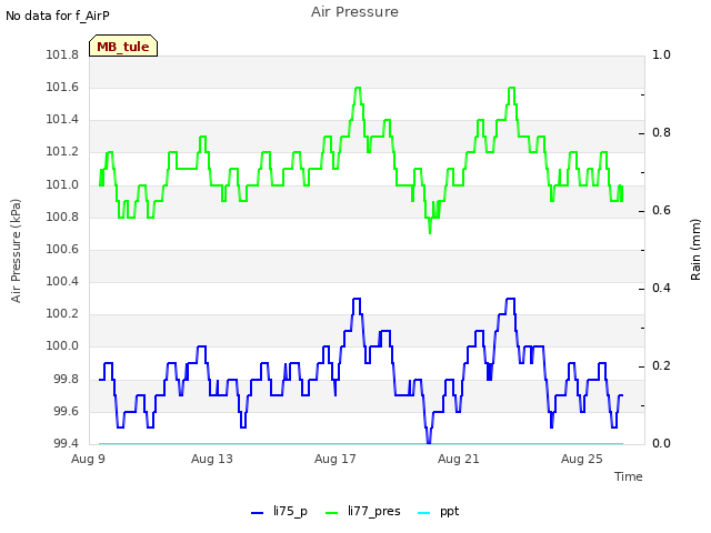 Explore the graph:Air Pressure in a new window