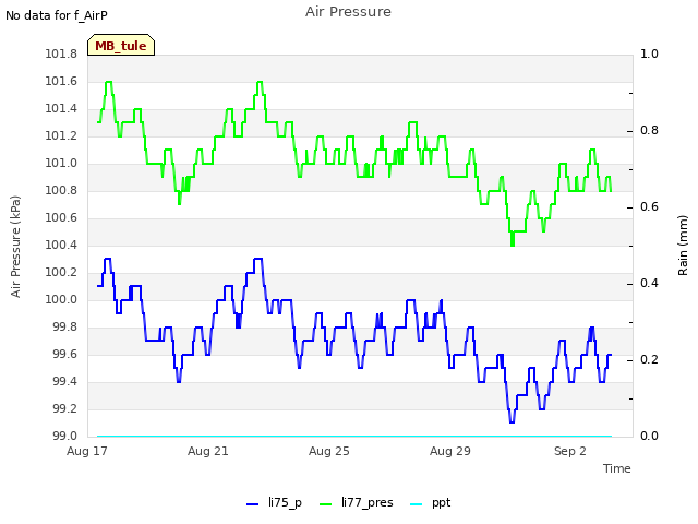 Explore the graph:Air Pressure in a new window