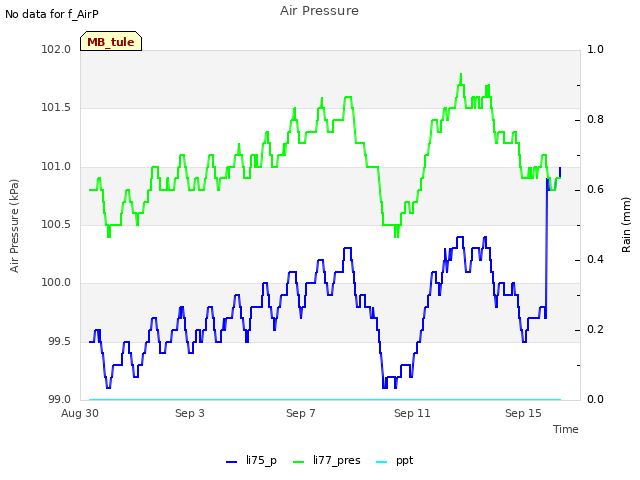 Explore the graph:Air Pressure in a new window