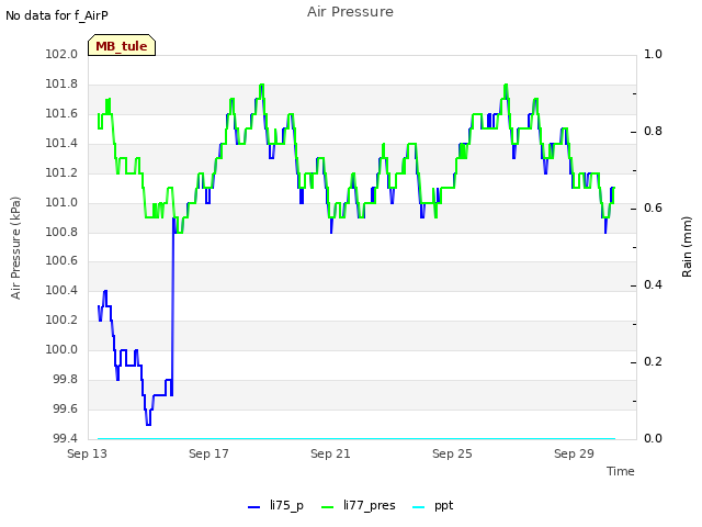 Explore the graph:Air Pressure in a new window