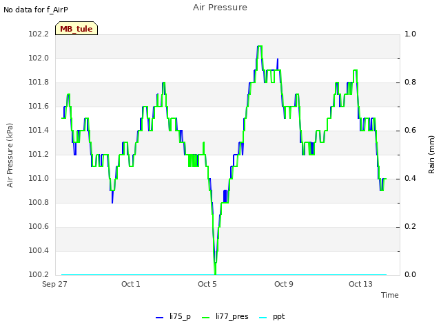 Explore the graph:Air Pressure in a new window