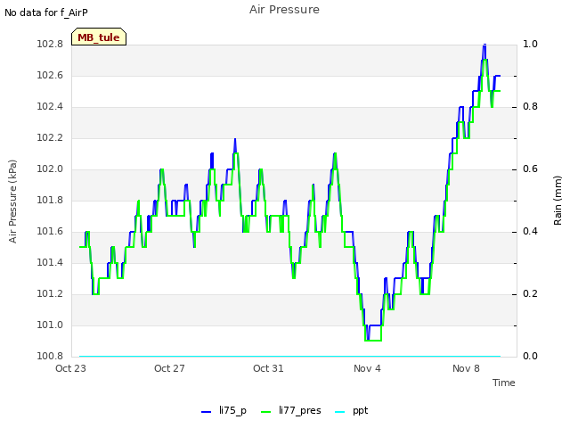 Explore the graph:Air Pressure in a new window