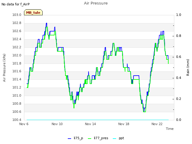 Explore the graph:Air Pressure in a new window