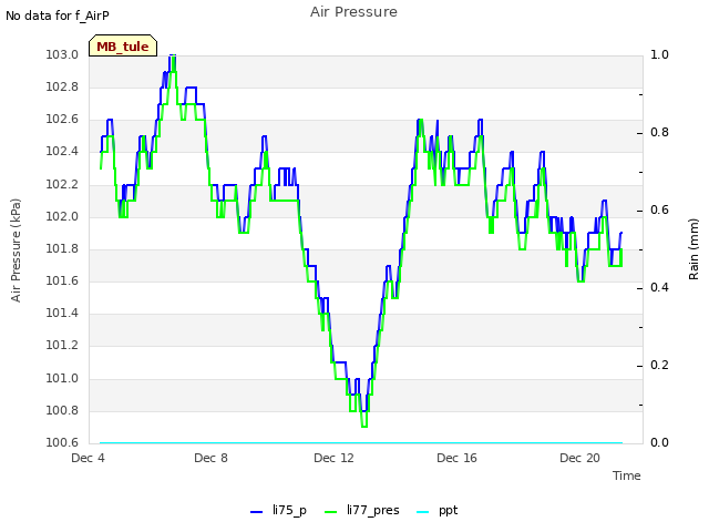 Explore the graph:Air Pressure in a new window