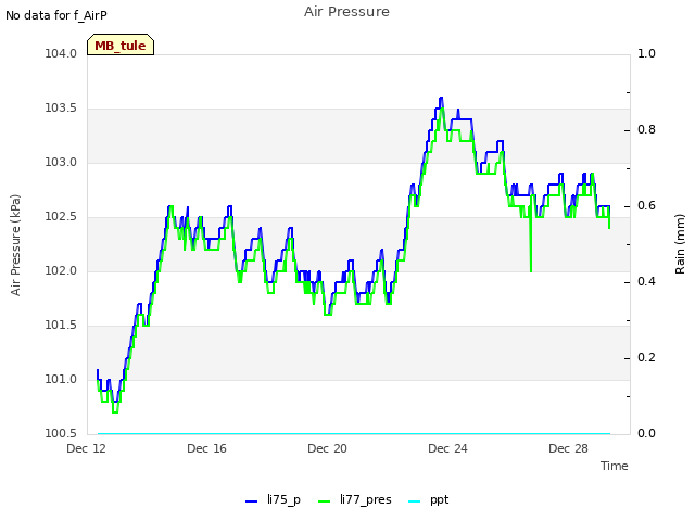 Explore the graph:Air Pressure in a new window