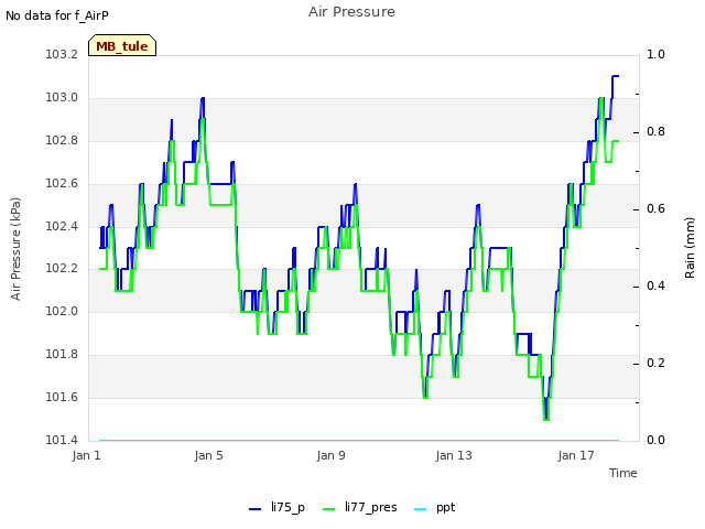 Explore the graph:Air Pressure in a new window