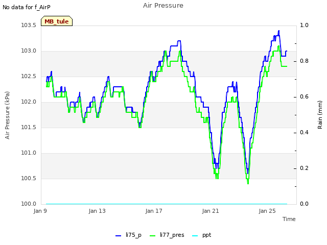 Explore the graph:Air Pressure in a new window