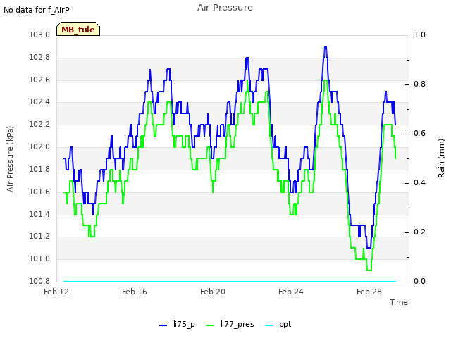 Explore the graph:Air Pressure in a new window