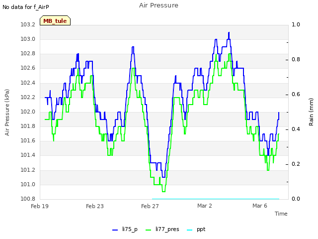 Explore the graph:Air Pressure in a new window