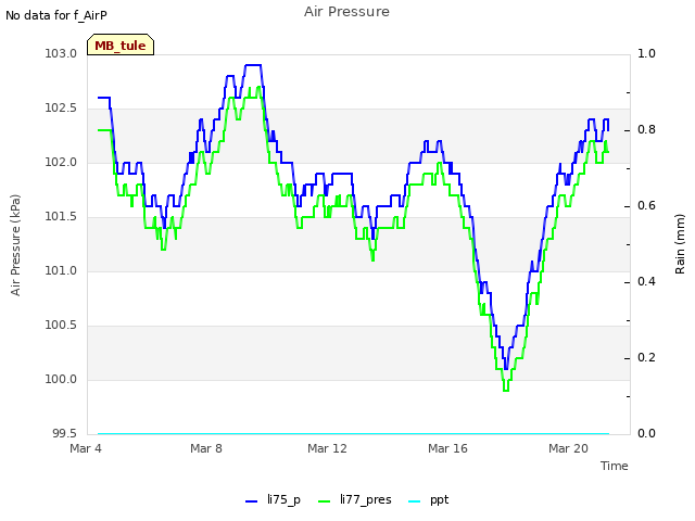 Explore the graph:Air Pressure in a new window