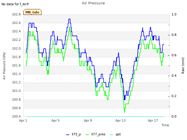 Explore the graph:Air Pressure in a new window