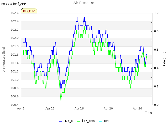 Explore the graph:Air Pressure in a new window