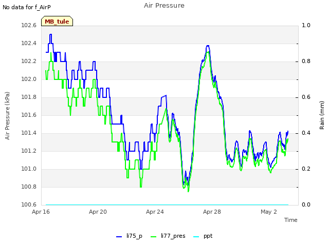 Explore the graph:Air Pressure in a new window
