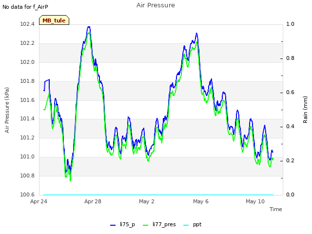 Explore the graph:Air Pressure in a new window
