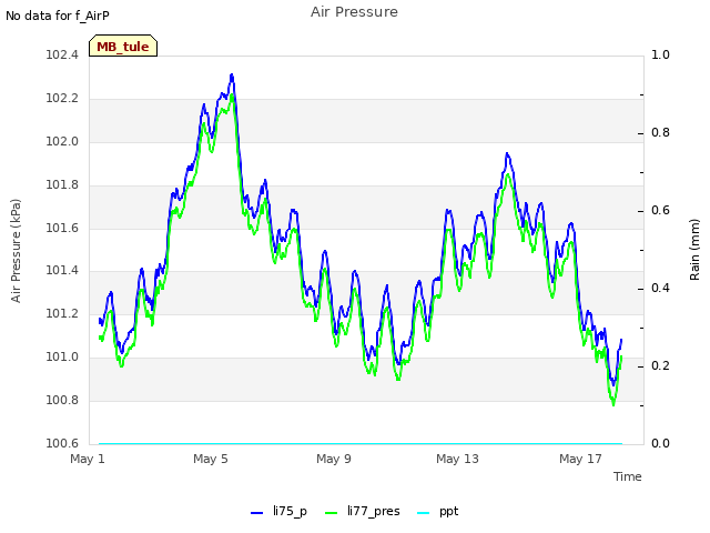 Explore the graph:Air Pressure in a new window