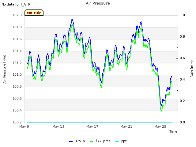 Explore the graph:Air Pressure in a new window