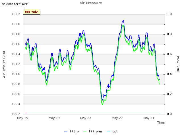 Explore the graph:Air Pressure in a new window