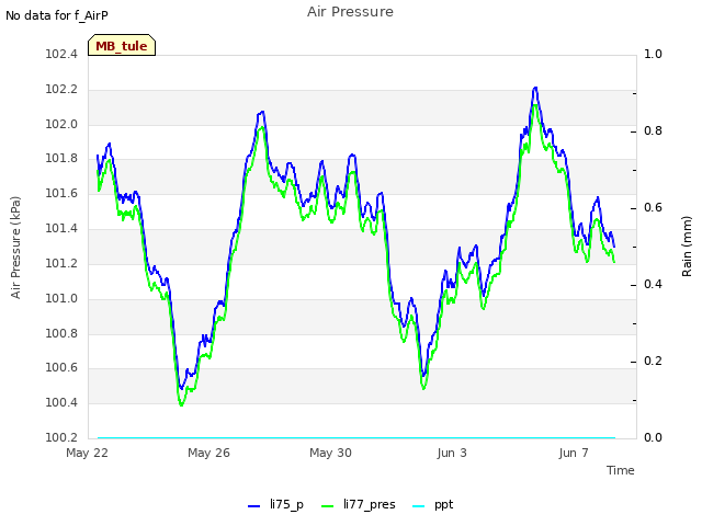 Explore the graph:Air Pressure in a new window