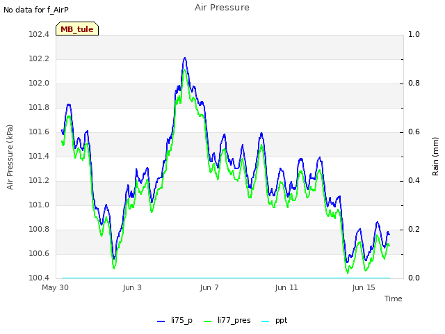 Explore the graph:Air Pressure in a new window