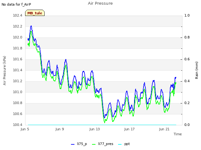Explore the graph:Air Pressure in a new window
