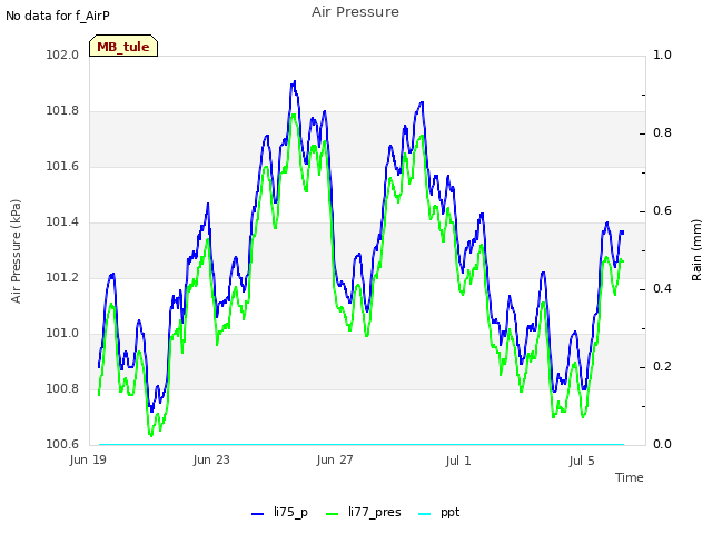 Explore the graph:Air Pressure in a new window