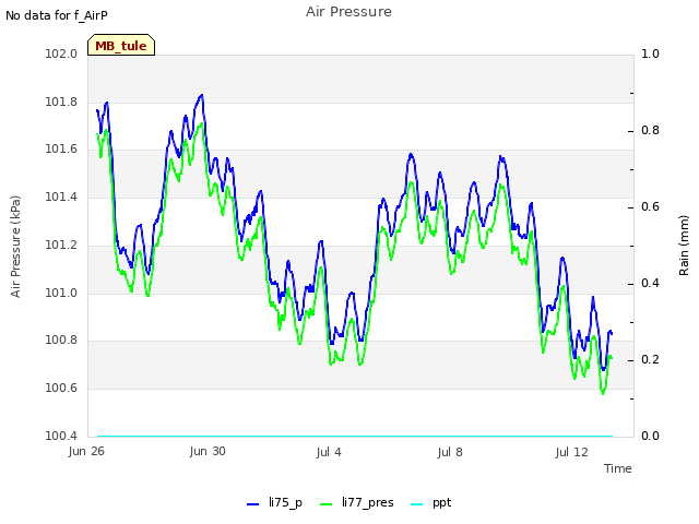 Explore the graph:Air Pressure in a new window