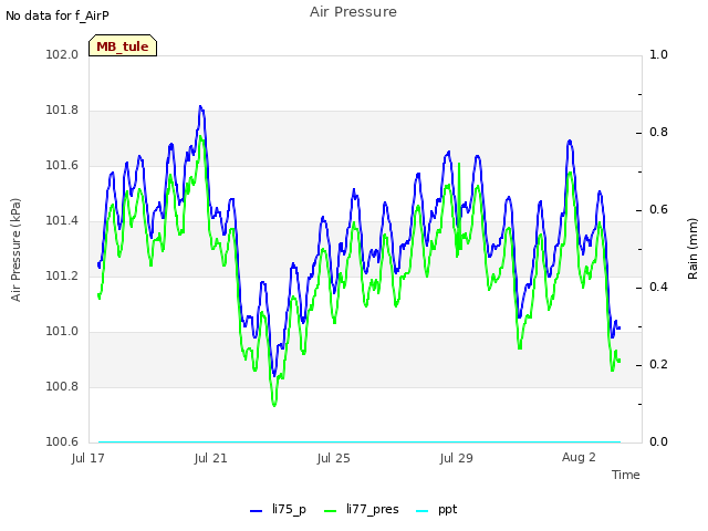 Explore the graph:Air Pressure in a new window