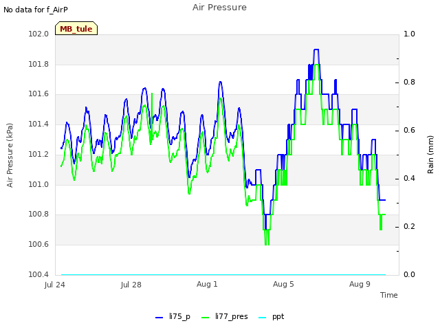 Explore the graph:Air Pressure in a new window