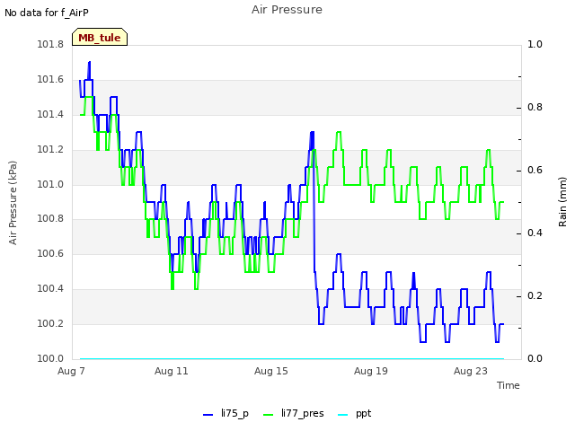 Explore the graph:Air Pressure in a new window
