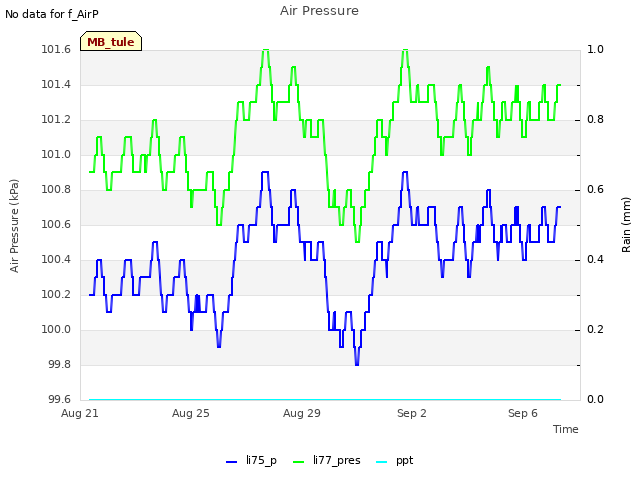 Explore the graph:Air Pressure in a new window