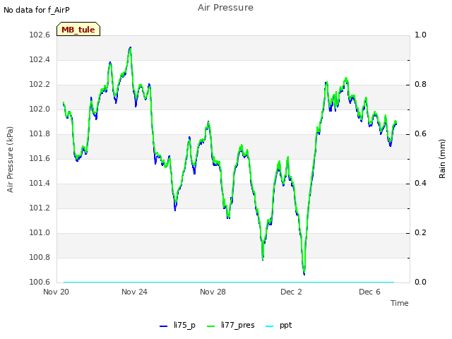 Explore the graph:Air Pressure in a new window