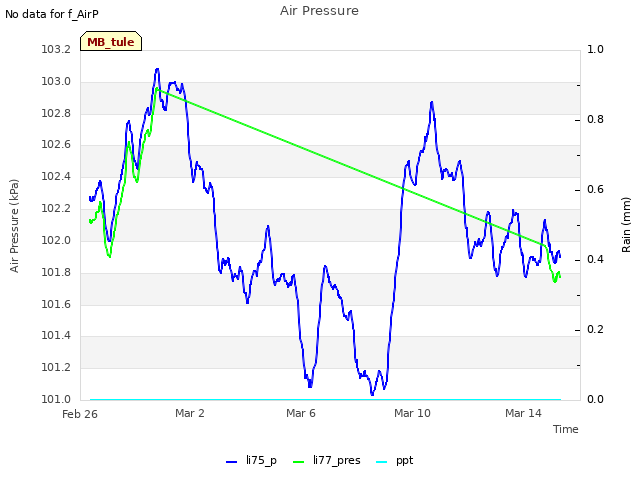 Explore the graph:Air Pressure in a new window