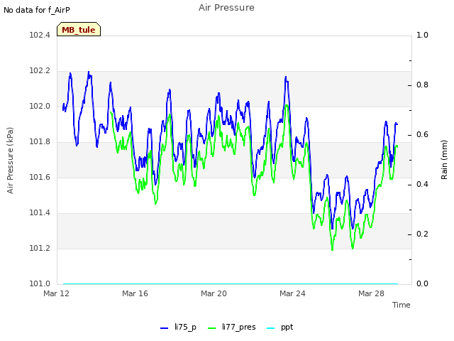Explore the graph:Air Pressure in a new window