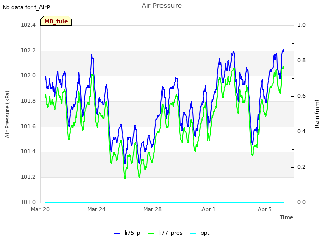 Explore the graph:Air Pressure in a new window