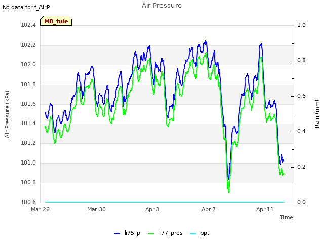 Explore the graph:Air Pressure in a new window