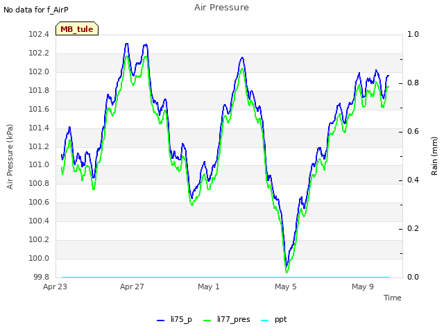 Explore the graph:Air Pressure in a new window