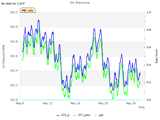 Explore the graph:Air Pressure in a new window