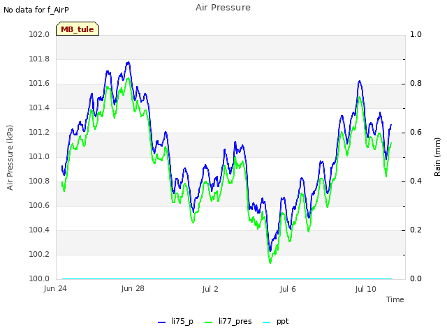 Explore the graph:Air Pressure in a new window