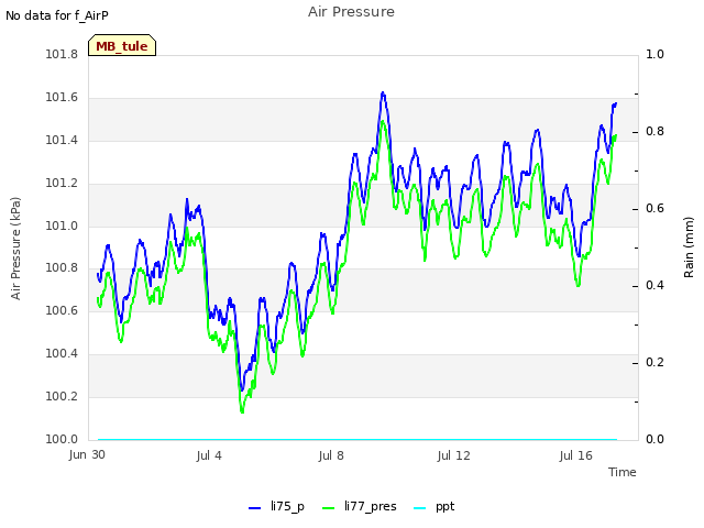 Explore the graph:Air Pressure in a new window