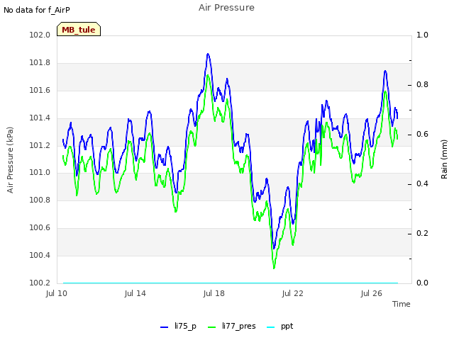 Explore the graph:Air Pressure in a new window