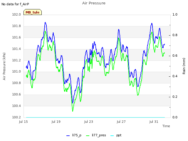Explore the graph:Air Pressure in a new window