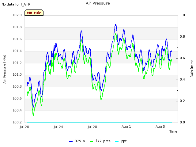 Explore the graph:Air Pressure in a new window