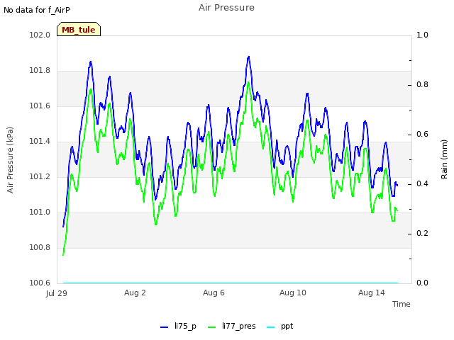 Explore the graph:Air Pressure in a new window
