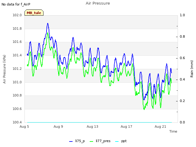 Explore the graph:Air Pressure in a new window