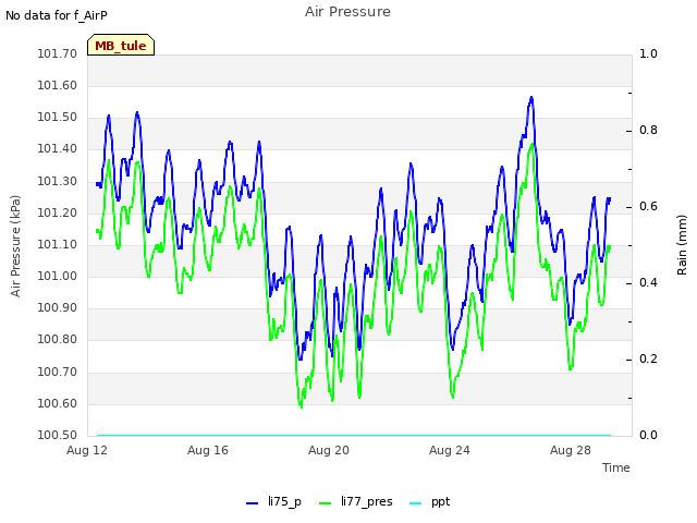 Explore the graph:Air Pressure in a new window