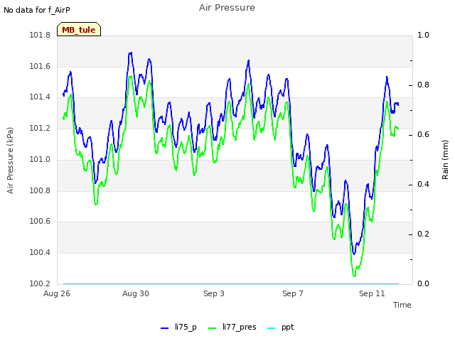 Explore the graph:Air Pressure in a new window