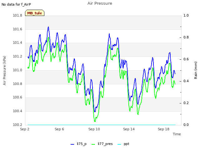 Explore the graph:Air Pressure in a new window