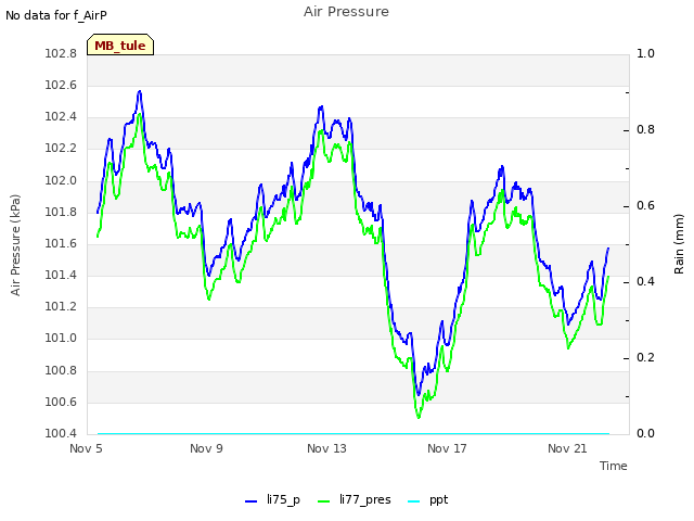 Explore the graph:Air Pressure in a new window